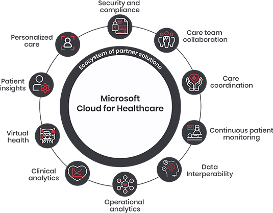 Microsoft Cloud for Healthcare